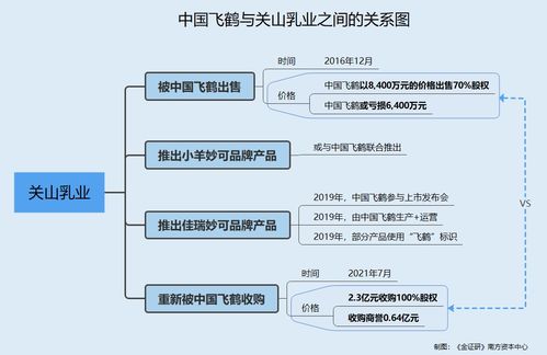 飛鶴資產(chǎn)騰挪記 上市前剝離虧損資產(chǎn)，上市后“折返”引關注